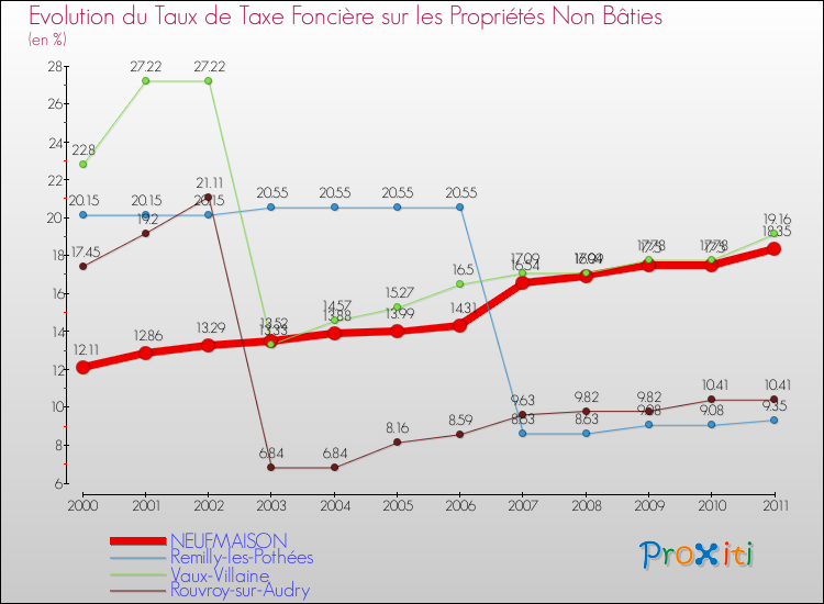 Evolution du taux de la taxe foncière sur les immeubles et terrains non batis pour NEUFMAISON et les communes proches Comparaison des taux de la taxe foncière sur les immeubles et terrains non batis pour NEUFMAISON et les communes voisines