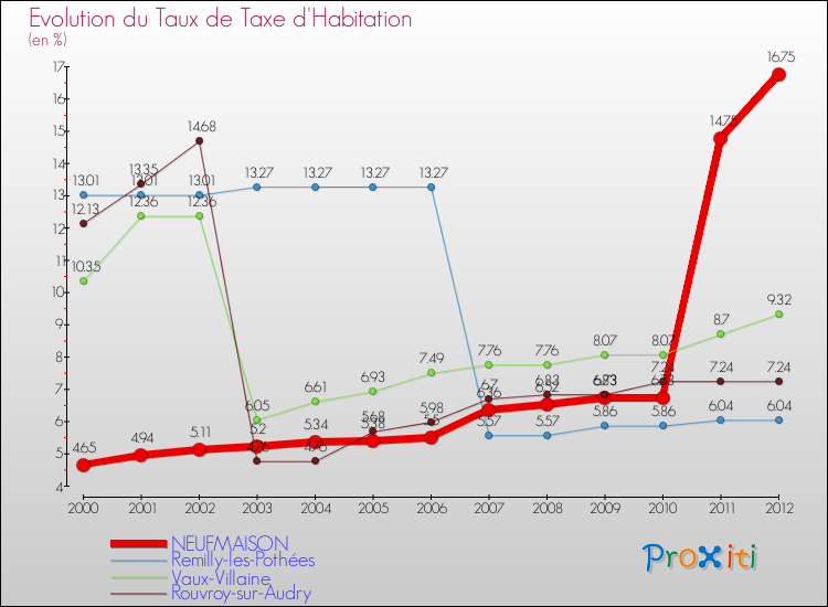 Evolution du taux de la taxe d'habitation pour NEUFMAISON et les communes proches Comparaison des taux de la taxe d'habitation pour NEUFMAISON et les communes voisines