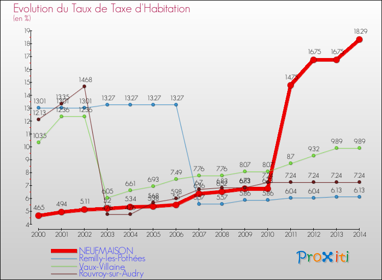 Evolution du taux de la taxe d'habitation pour NEUFMAISON et les communes proches de 2000 à 2014 Comparaison des taux de la taxe d'habitation pour NEUFMAISON et les communes voisines de 2000 à 2014