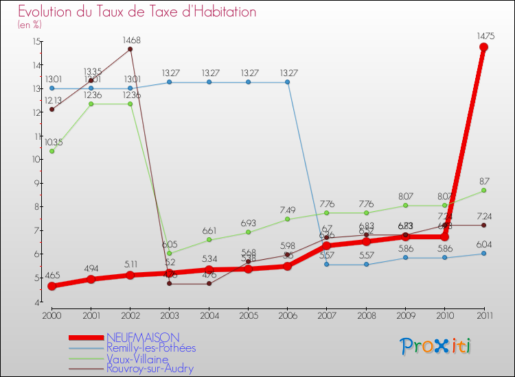 Evolution du taux de la taxe d'habitation pour NEUFMAISON et les communes proches Comparaison des taux de la taxe d'habitation pour NEUFMAISON et les communes voisines