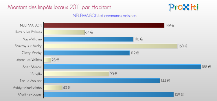 Montant des impôts locaux par Habitant pour NEUFMAISON et les communes proches Comparaison des impôts locaux par habitant pour NEUFMAISON et les communes voisines