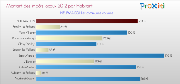 Montant des impôts locaux par Habitant pour NEUFMAISON et les communes proches Comparaison des impôts locaux par habitant pour NEUFMAISON et les communes voisines