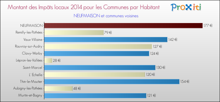 Montant des impôts locaux par Habitant pour NEUFMAISON et les communes proches en 2014 Comparaison des impôts locaux par habitant pour NEUFMAISON et les communes voisines en 2014