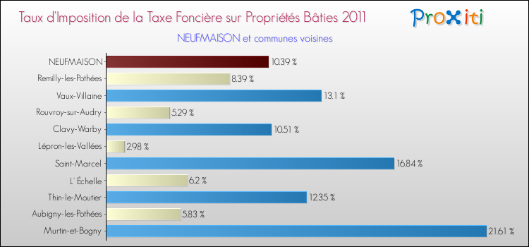 Taux d'imposition de la taxe foncière sur le bati 2011 pour NEUFMAISON et les communes proches Comparaison des taux d'imposition de la taxe foncière sur le bati 2011 pour NEUFMAISON et les communes voisines