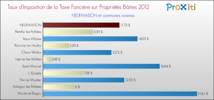 Taux d'imposition de la taxe foncière sur le bati 2012 pour NEUFMAISON et les communes proches Comparaison des taux d'imposition de la taxe foncière sur le bati 2012 pour NEUFMAISON et les communes voisines