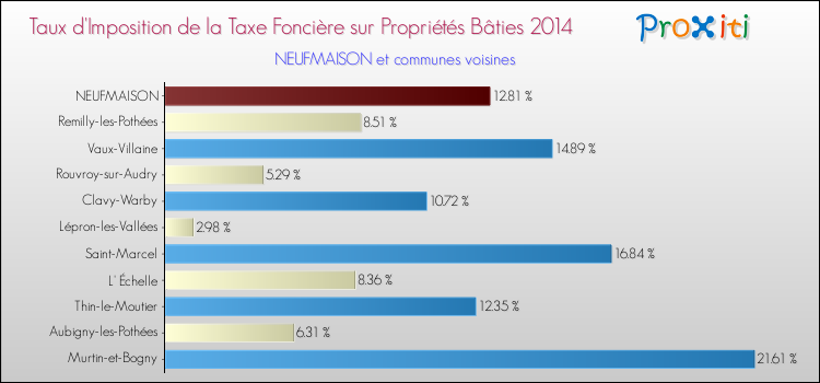 Taux d'imposition de la taxe foncière sur le bati 2014 pour NEUFMAISON et les communes proches Comparaison des taux d'imposition de la taxe foncière sur le bati 2014 pour NEUFMAISON et les communes voisines