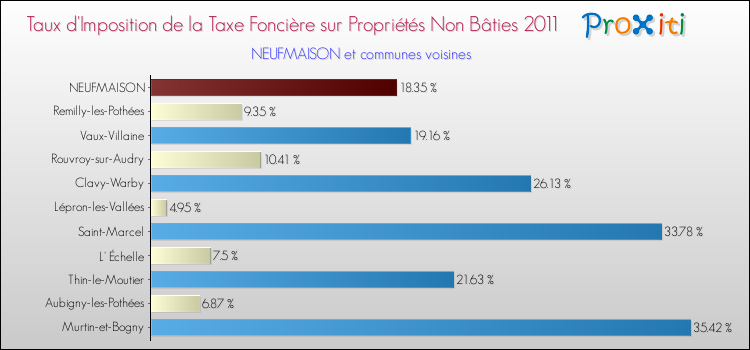 Taux d'imposition de la taxe foncière sur les immeubles et terrains non batis 2011 pour NEUFMAISON et les communes proches Comparaison des taux d'imposition de la taxe foncière sur les immeubles et terrains non batis 2011 pour NEUFMAISON et les communes voisines
