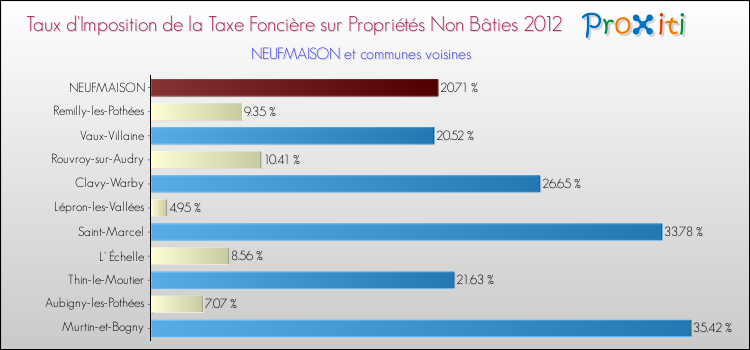 Taux d'imposition de la taxe foncière sur les immeubles et terrains non batis 2012 pour NEUFMAISON et les communes proches Comparaison des taux d'imposition de la taxe foncière sur les immeubles et terrains non batis 2012 pour NEUFMAISON et les communes voisines