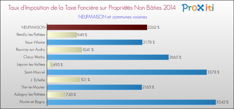 Taux d'imposition de la taxe foncière sur les immeubles et terrains non batis 2014 pour NEUFMAISON et les communes proches Comparaison des taux d'imposition de la taxe foncière sur les immeubles et terrains non batis 2014 pour NEUFMAISON et les communes voisines