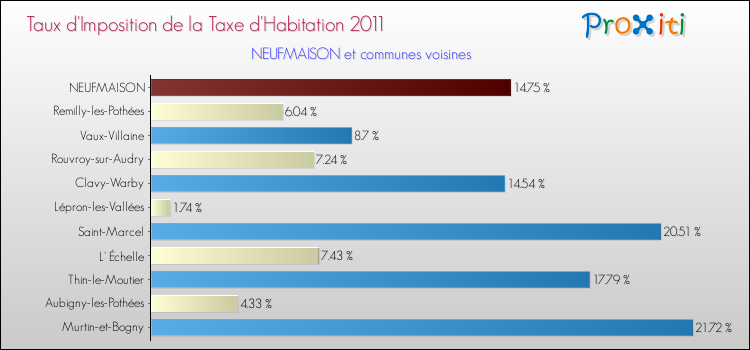 Taux d'imposition de la taxe d'habitation 2011 pour NEUFMAISON et les communes proches Comparaison des taux d'imposition de la taxe d'habitation 2011 pour NEUFMAISON et les communes voisines