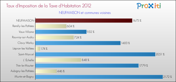 Taux d'imposition de la taxe d'habitation 2012 pour NEUFMAISON et les communes proches Comparaison des taux d'imposition de la taxe d'habitation 2012 pour NEUFMAISON et les communes voisines