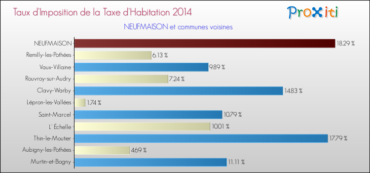 Taux d'imposition de la taxe d'habitation 2014 pour NEUFMAISON et les communes proches Comparaison des taux d'imposition de la taxe d'habitation 2014 pour NEUFMAISON et les communes voisines