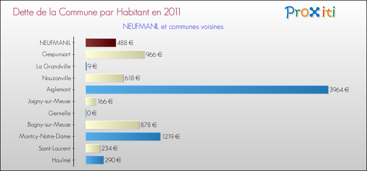 Dette par habitant de la commune en 2011 pour NEUFMANIL et les communes proches Comparaison de la dette par habitant de la commune en 2011 pour NEUFMANIL et les communes voisines
