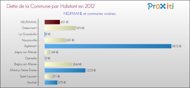Dette par habitant de la commune en 2012 pour NEUFMANIL et les communes proches Comparaison de la dette par habitant de la commune en 2012 pour NEUFMANIL et les communes voisines