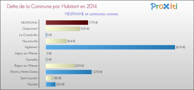 Dette par habitant de la commune en 2014 pour NEUFMANIL et les communes proches Comparaison de la dette par habitant de la commune en 2014 pour NEUFMANIL et les communes voisines