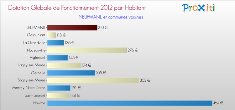 Montant des dotations globales de fonctionnement DGF par Habitant pour NEUFMANIL et les communes proches Comparaison des des dotations globales de fonctionnement DGF par habitant pour NEUFMANIL et les communes voisines