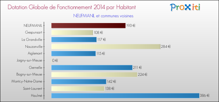 Montant des dotations globales de fonctionnement DGF par Habitant pour NEUFMANIL et les communes proches en 2014. Comparaison des des dotations globales de fonctionnement DGF par habitant pour NEUFMANIL et les communes voisines en 2014.