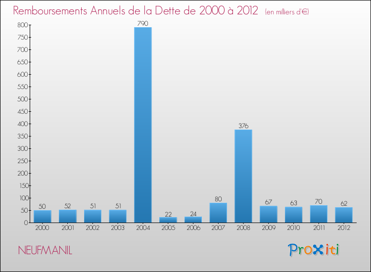 Evolution de l'annuité de la dette pour la commune de NEUFMANIL de 2000 à 2012 Annuités de la dette pour NEUFMANIL de 2000 à 2012
