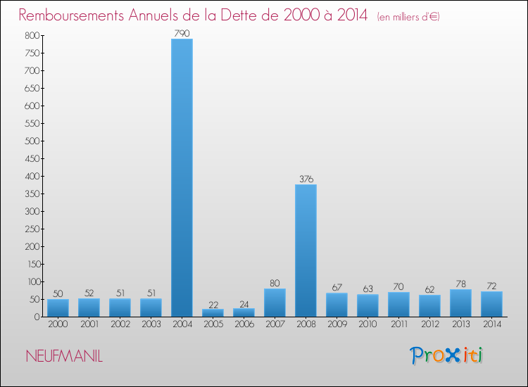 Evolution de l'annuité de la dette pour la commune de NEUFMANIL de 2000 à 2014 Annuités de la dette pour NEUFMANIL de 2000 à 2014