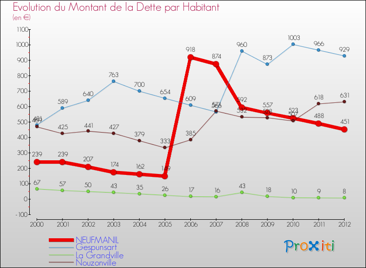 Evolution de la dette par habitant pour la commune de NEUFMANIL et les communes proches de 2000 à 2012 Comparaison de la dette par habitant pour NEUFMANIL et les communes voisines de 2000 à 2012