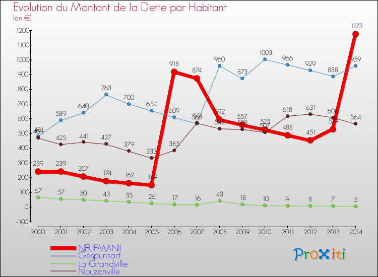 Evolution de la dette par habitant pour la commune de NEUFMANIL et les communes proches de 2000 à 2014 Comparaison de la dette par habitant pour NEUFMANIL et les communes voisines de 2000 à 2014