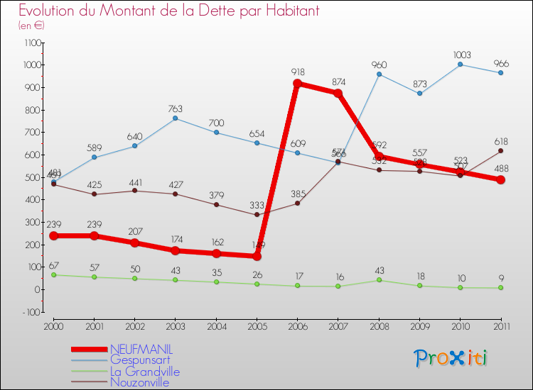 Evolution de la dette par habitant pour la commune de NEUFMANIL et les communes proches Comparaison de la dette par habitant pour NEUFMANIL et les communes voisines