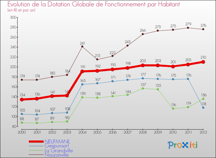 Evolution et montant de la dotation globale de fonctionnement par Habitant pour NEUFMANIL et les communes proches Comparaison des dotations globales de fonctionnement par habitant pour NEUFMANIL et les communes voisines