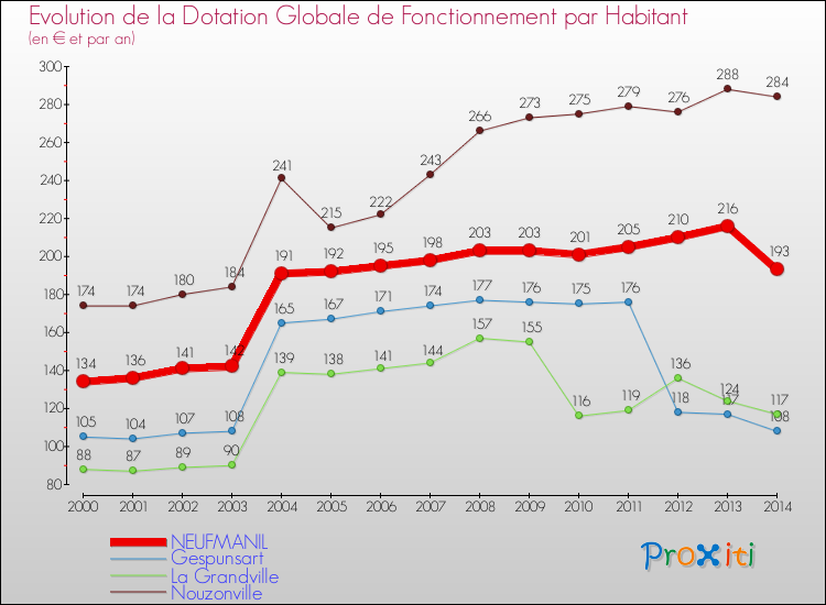 Evolution et montant de la dotation globale de fonctionnement par Habitant pour NEUFMANIL et les communes proches de 2000 à 2014. Comparaison des dotations globales de fonctionnement par habitant pour NEUFMANIL et les communes voisines de 2000 à 2014.