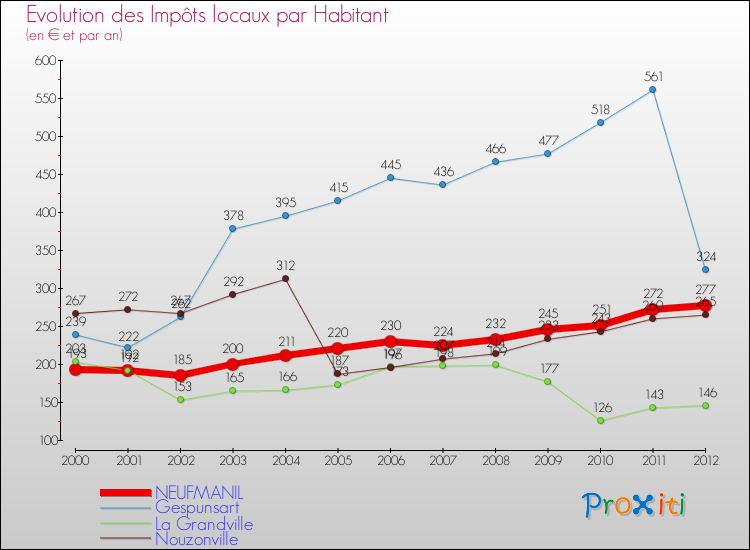 Evolution et montant des impôts locaux par Habitant pour NEUFMANIL et les communes proches Comparaison des impôts locaux par habitant pour NEUFMANIL et les communes voisines