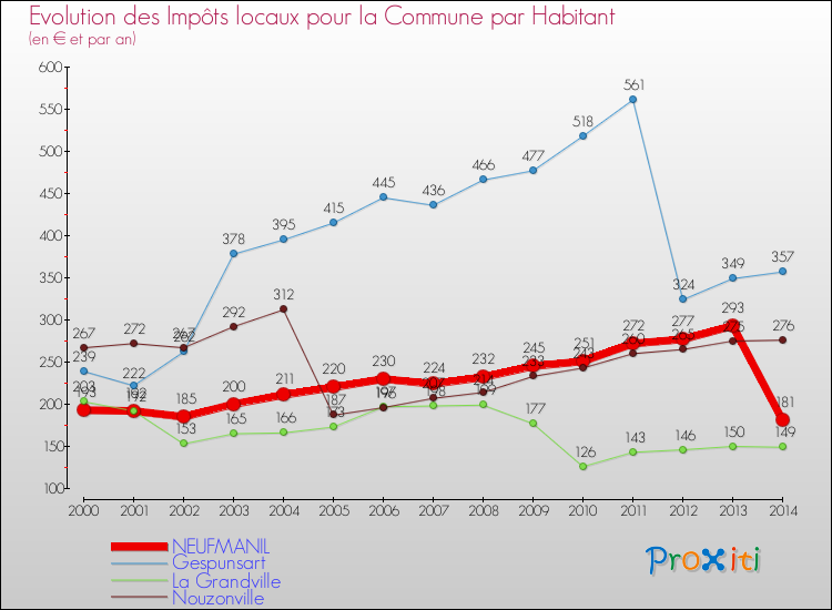Evolution et montant des impôts locaux par Habitant pour NEUFMANIL et les communes proches de 2000 à 2014 Comparaison des impôts locaux par habitant pour NEUFMANIL et les communes voisines de 2000 à 2014
