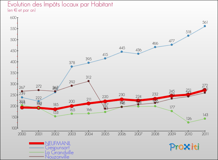 Evolution et montant des impôts locaux par Habitant pour NEUFMANIL et les communes proches Comparaison des impôts locaux par habitant pour NEUFMANIL et les communes voisines