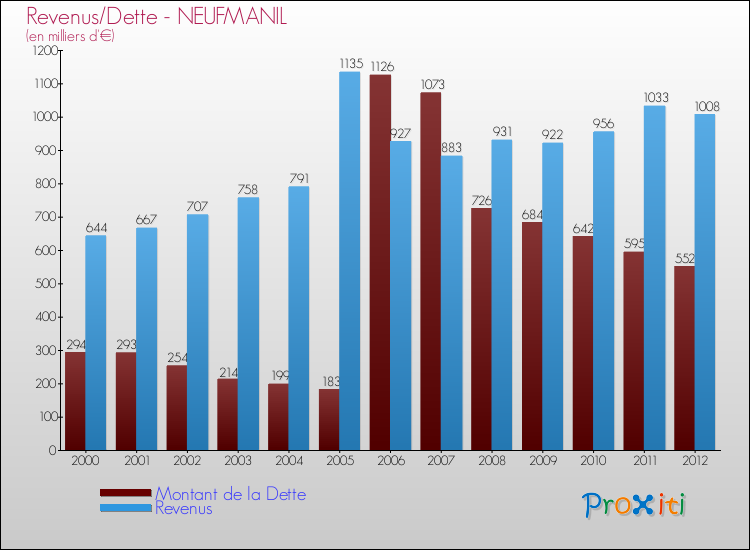 Evolution comparée de la dette et des revenus pour la commune de NEUFMANIL de 2000 à 2012 Comparaison de la dette et des revenus pour NEUFMANIL de 2000 à 2012