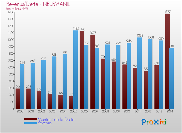 Evolution comparée de la dette et des revenus pour la commune de NEUFMANIL de 2000 à 2014 Comparaison de la dette et des revenus pour NEUFMANIL de 2000 à 2014