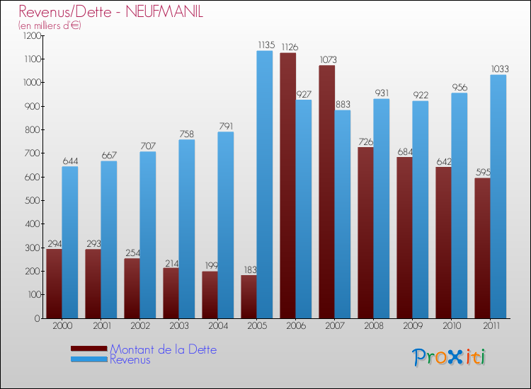 Evolution comparée de la dette et des revenus pour la commune de NEUFMANIL de 2000 à 2011 Comparaison de la dette et des revenus pour NEUFMANIL de 2000 à 2011