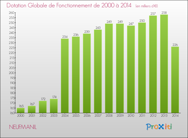 Evolution du montant de la Dotation Globale de Fonctionnement pour la commune de NEUFMANIL de 2000 à 2014 Evolution du montant de la Dotation Globale de Fonctionnement pour NEUFMANIL de 2000 à 2014