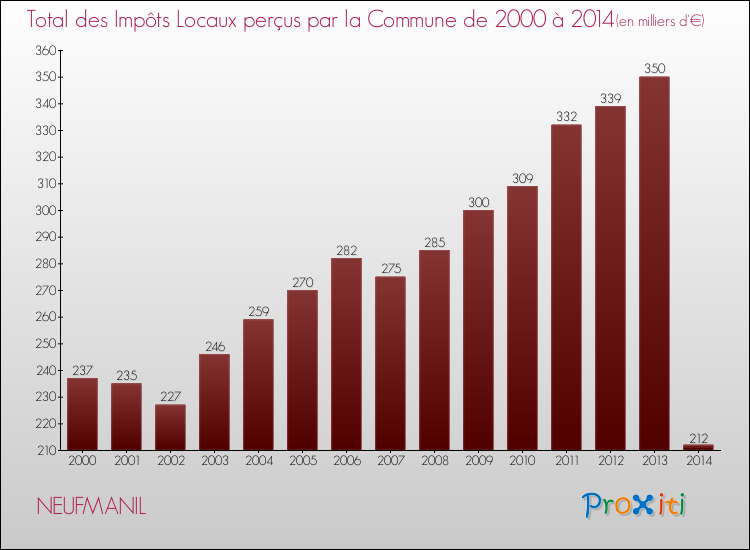 Evolution des Impôts Locaux pour la commune de NEUFMANIL de 2000 à 2014 Evolution des Impôts Locaux pour NEUFMANIL de 2000 à 2014