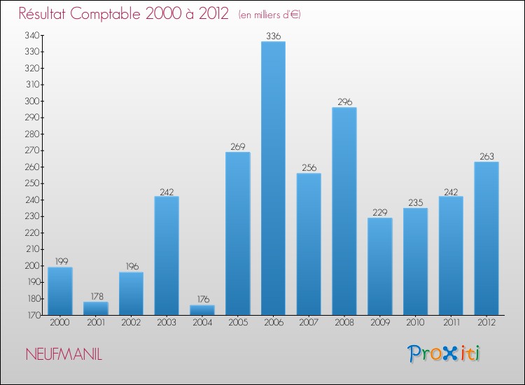 Evolution du résultat comptable pour la commune de NEUFMANIL de 2000 à 2012 Evolution du résultat comptable pour NEUFMANIL de 2000 à 2012