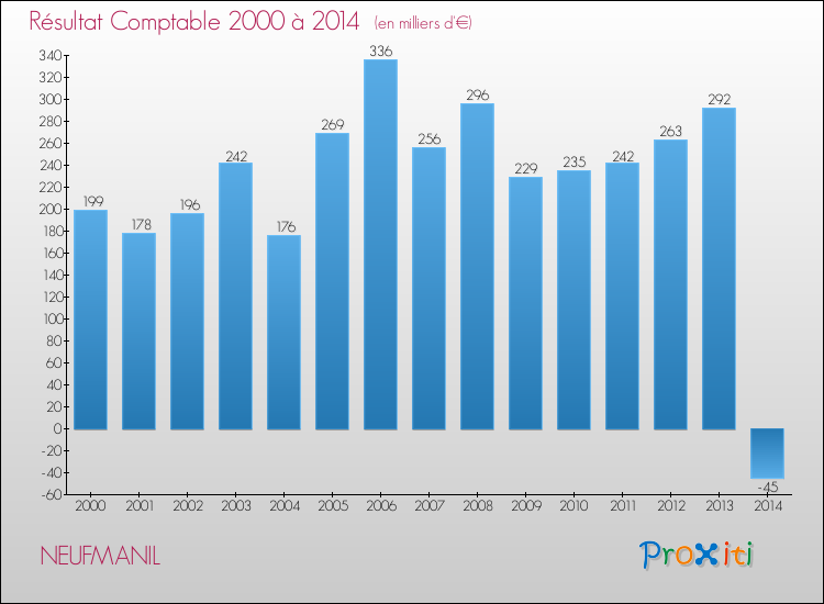 Evolution du résultat comptable pour la commune de NEUFMANIL de 2000 à 2014 Evolution du résultat comptable pour NEUFMANIL de 2000 à 2014