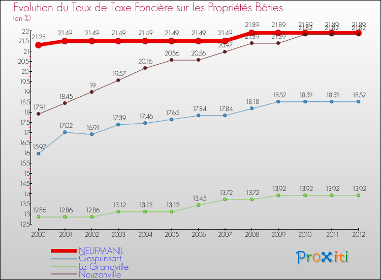 Evolution du taux de la taxe foncière sur le bati pour NEUFMANIL et les communes proches de 2000 à 2012 Comparaison des taux de taxe foncière sur le bati pour NEUFMANIL et les communes voisines de 2000 à 2012
