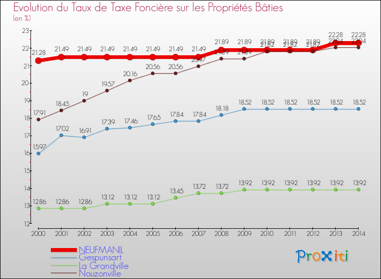 Evolution du taux de la taxe foncière sur le bati pour NEUFMANIL et les communes proches de 2000 à 2014 Comparaison des taux de taxe foncière sur le bati pour NEUFMANIL et les communes voisines de 2000 à 2014