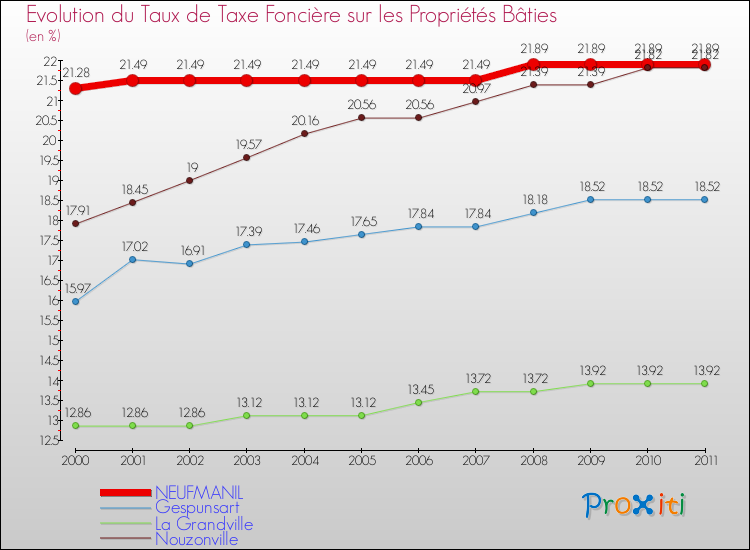 Evolution du taux de la taxe foncière sur le bati pour NEUFMANIL et les communes proches Comparaison des taux de taxe foncière sur le bati pour NEUFMANIL et les communes voisines