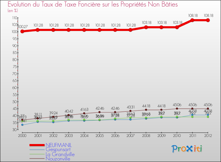 Evolution du taux de la taxe foncière sur les immeubles et terrains non batis pour NEUFMANIL et les communes proches de 2000 à 2012 Comparaison des taux de la taxe foncière sur les immeubles et terrains non batis pour NEUFMANIL et les communes voisines de 2000 à 2012