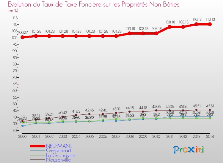 Evolution du taux de la taxe foncière sur les immeubles et terrains non batis pour NEUFMANIL et les communes proches de 2000 à 2014 Comparaison des taux de la taxe foncière sur les immeubles et terrains non batis pour NEUFMANIL et les communes voisines de 2000 à 2014
