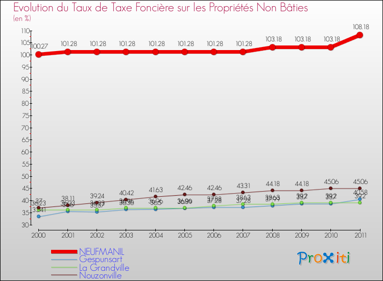 Evolution du taux de la taxe foncière sur les immeubles et terrains non batis pour NEUFMANIL et les communes proches Comparaison des taux de la taxe foncière sur les immeubles et terrains non batis pour NEUFMANIL et les communes voisines