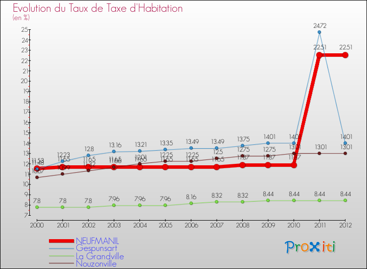Evolution du taux de la taxe d'habitation pour NEUFMANIL et les communes proches Comparaison des taux de la taxe d'habitation pour NEUFMANIL et les communes voisines