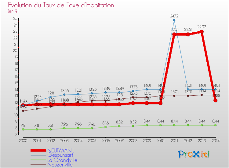 Evolution du taux de la taxe d'habitation pour NEUFMANIL et les communes proches de 2000 à 2014 Comparaison des taux de la taxe d'habitation pour NEUFMANIL et les communes voisines de 2000 à 2014
