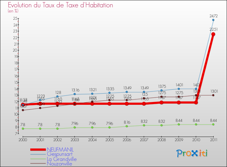 Evolution du taux de la taxe d'habitation pour NEUFMANIL et les communes proches Comparaison des taux de la taxe d'habitation pour NEUFMANIL et les communes voisines