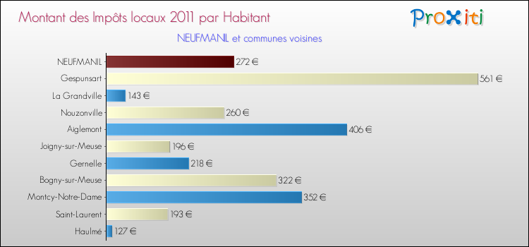 Montant des impôts locaux par Habitant pour NEUFMANIL et les communes proches Comparaison des impôts locaux par habitant pour NEUFMANIL et les communes voisines