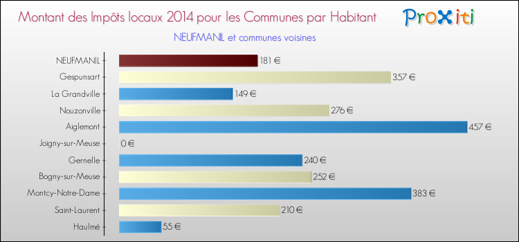 Montant des impôts locaux par Habitant pour NEUFMANIL et les communes proches en 2014 Comparaison des impôts locaux par habitant pour NEUFMANIL et les communes voisines en 2014