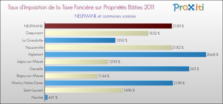Taux d'imposition de la taxe foncière sur le bati 2011 pour NEUFMANIL et les communes proches Comparaison des taux d'imposition de la taxe foncière sur le bati 2011 pour NEUFMANIL et les communes voisines